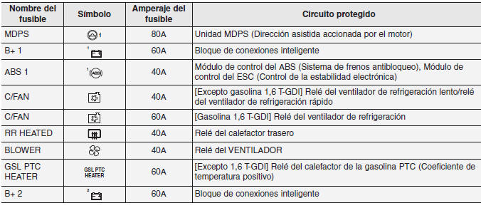 Kia Forte. Fusibles