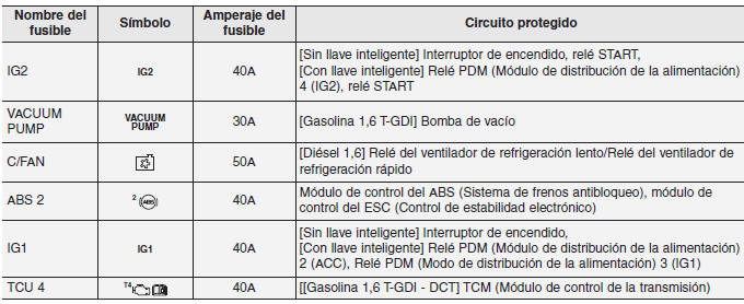 Kia Forte. Fusibles