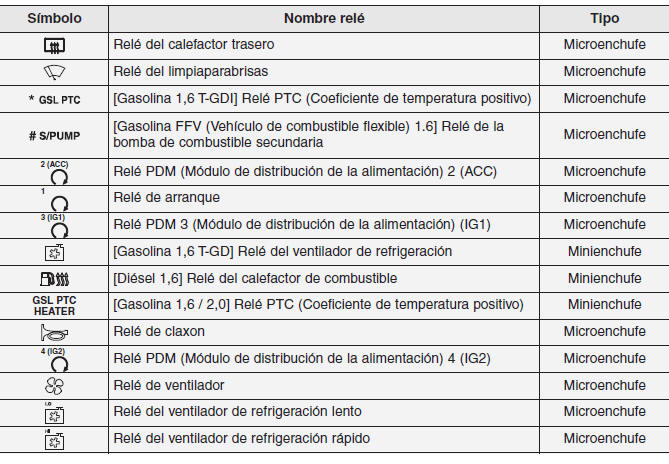 Kia Forte. Fusibles