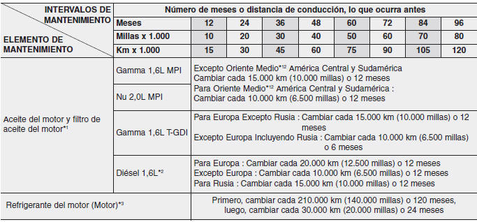 Kia Forte. Servicio de mantenimiento programado