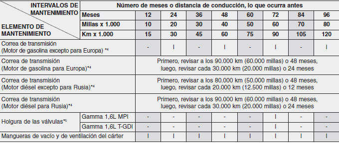 Kia Forte. Servicio de mantenimiento programado