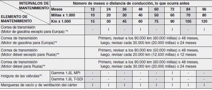 Kia Forte. Servicio de mantenimiento programado