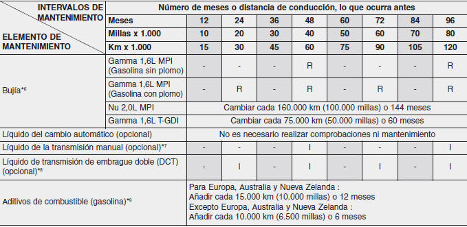 Kia Forte. Servicio de mantenimiento programado