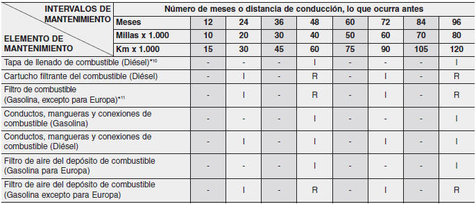 Kia Forte. Servicio de mantenimiento programado