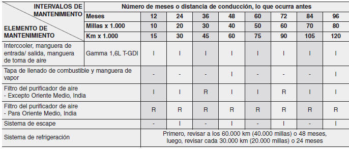 Kia Forte. Servicio de mantenimiento programado