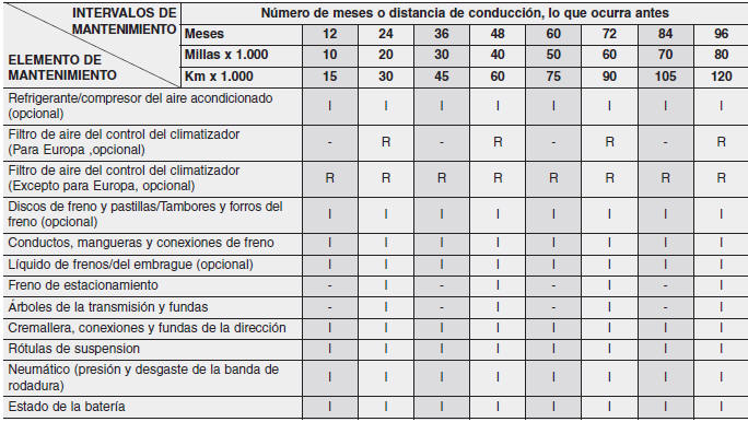 Kia Forte. Servicio de mantenimiento programado