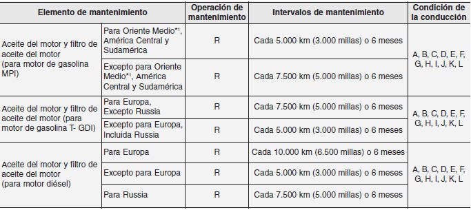 Kia Forte. Servicio de mantenimiento programado