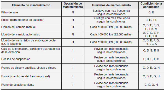 Kia Forte. Servicio de mantenimiento programado