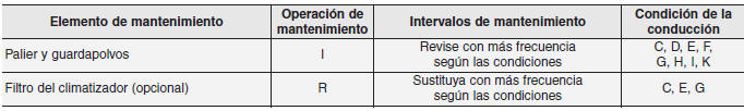 Kia Forte. Servicio de mantenimiento programado