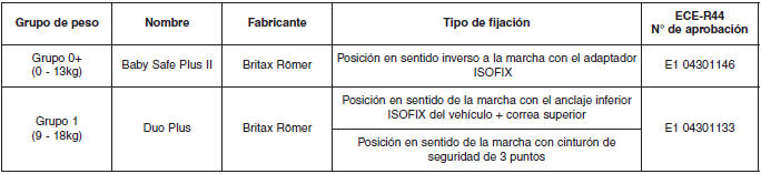 Kia Forte. Sistema de sujeción para niños