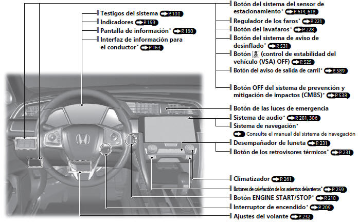 Honda Civic. Índice visual