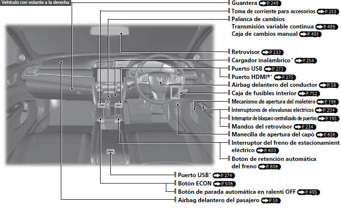 Honda Civic. Índice visual