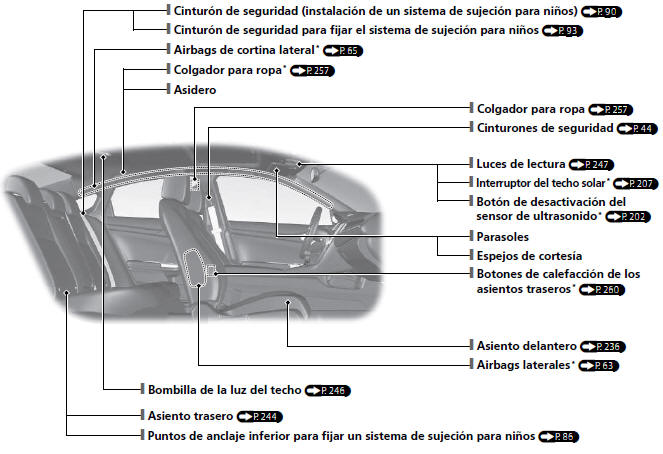 Honda Civic. Índice visual