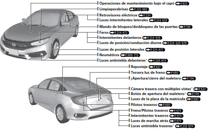 Honda Civic. Índice visual