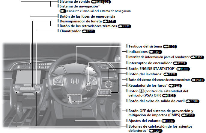 Honda Civic. Índice visual