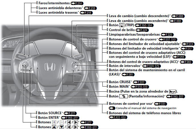 Honda Civic. Índice visual