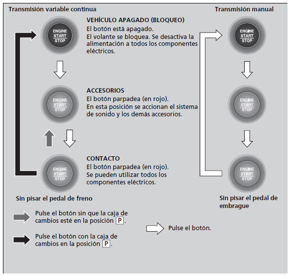 Honda Civic. Funcionamiento de los mandos alrededor del volante