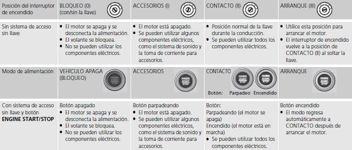 Honda Civic. Funcionamiento de los mandos alrededor del volante