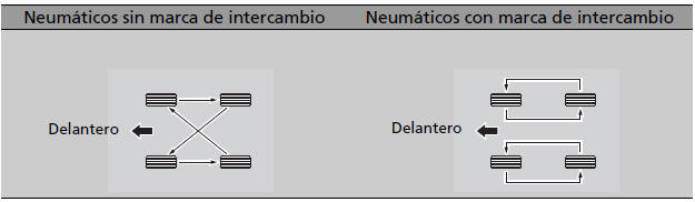 Honda Civic. Comprobación y mantenimiento de los neumáticos