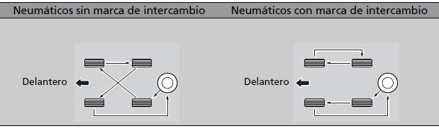 Honda Civic. Comprobación y mantenimiento de los neumáticos