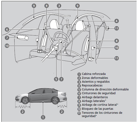 Honda Civic. Características de seguridad del vehículo 