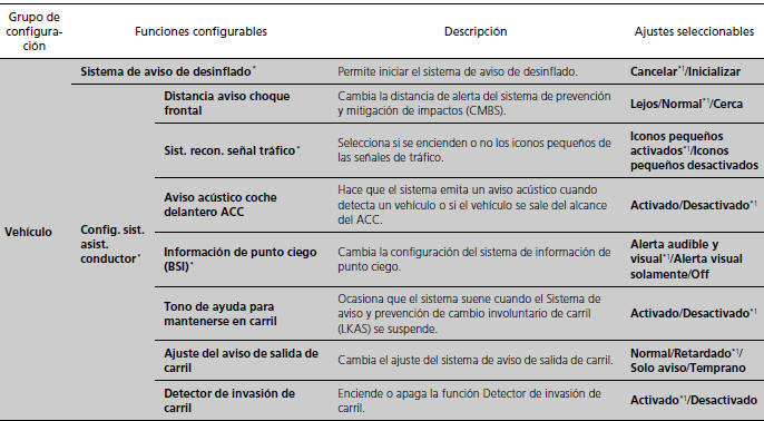 Honda Civic. Funciones configurables (Modelos con sistema de sonido con pantalla)