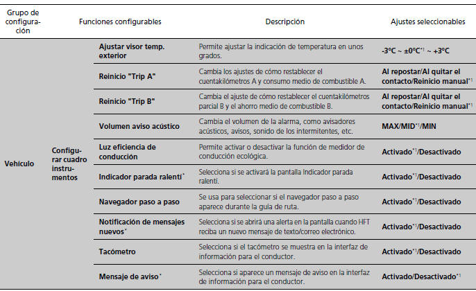 Honda Civic. Funciones configurables (Modelos con sistema de sonido con pantalla)