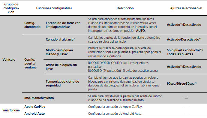 Honda Civic. Funciones configurables (Modelos con sistema de sonido con pantalla)