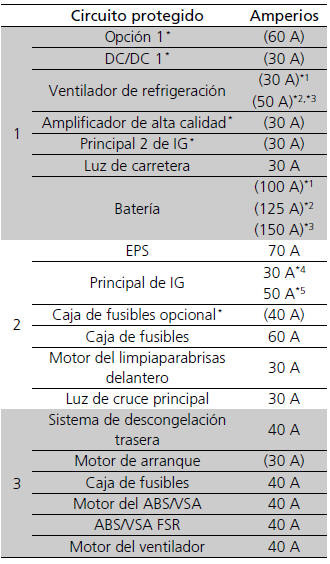 Honda Civic. Fusibles