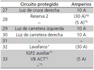 Honda Civic. Fusibles