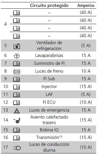 Honda Civic. Fusibles