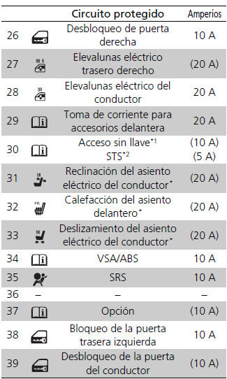 Honda Civic. Fusibles