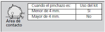 Honda Civic. En caso de pinchazo