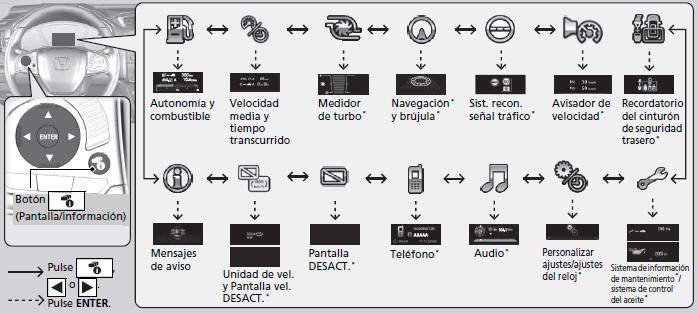 Honda Civic. Indicadores y pantallas