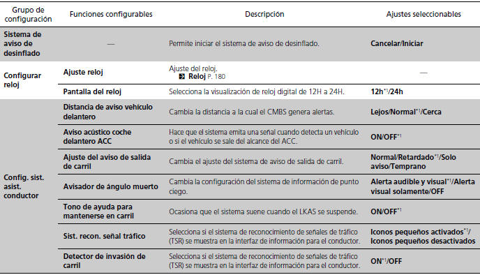 Honda Civic. Indicadores y pantallas