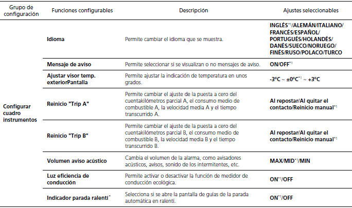 Honda Civic. Indicadores y pantallas