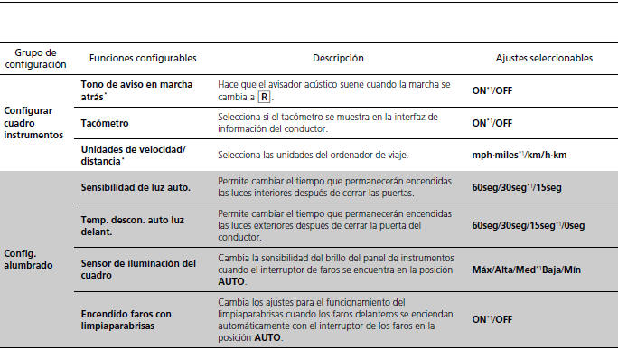 Honda Civic. Indicadores y pantallas