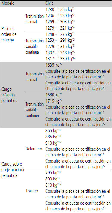 Honda Civic. Especificaciones