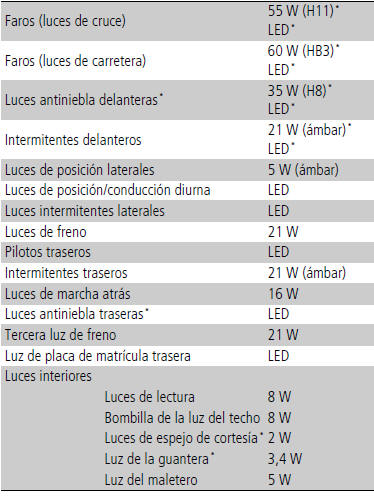 Honda Civic. Especificaciones