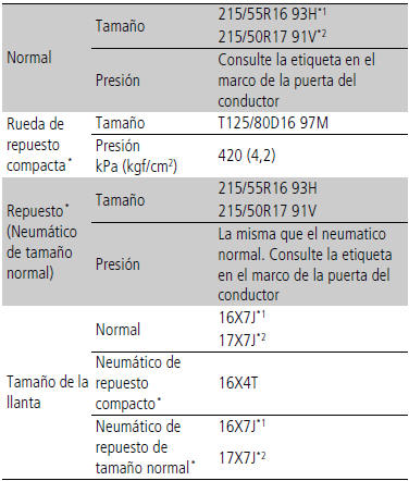 Honda Civic. Especificaciones