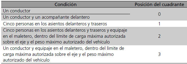 Honda Civic. Funcionamiento de los mandos alrededor del volante