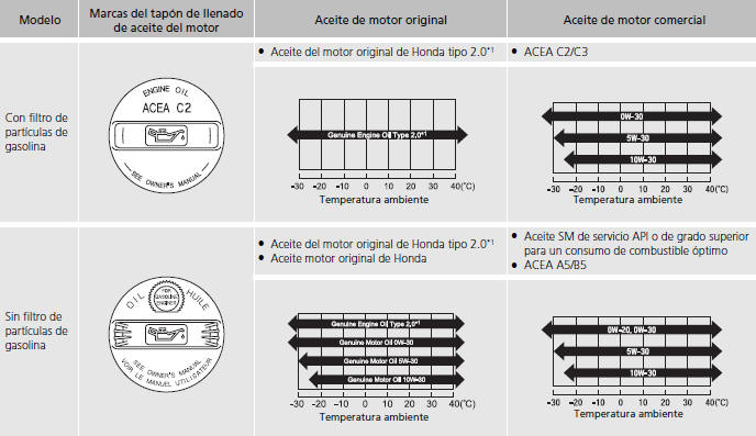 Honda Civic. Operaciones de mantenimiento bajo el capó