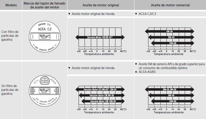 Honda Civic. Operaciones de mantenimiento bajo el capó