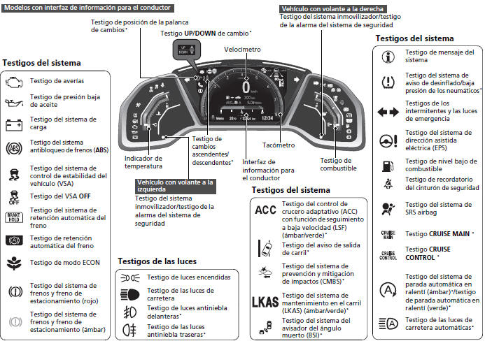 Honda Civic. Panel de instrumentos