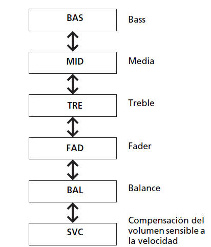 Honda Civic. Funcionamiento básico del sistema de sonido (Modelos con sistema de sonido con pantalla en color)