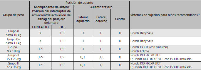 Honda Civic. Seguridad para niños