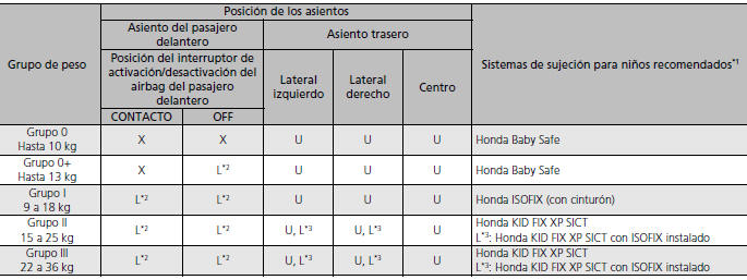 Honda Civic. Seguridad para niños