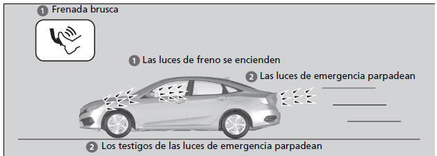 Honda Civic. Frenado