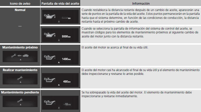 Honda Civic. Sistema de cotrol del aceite del motor