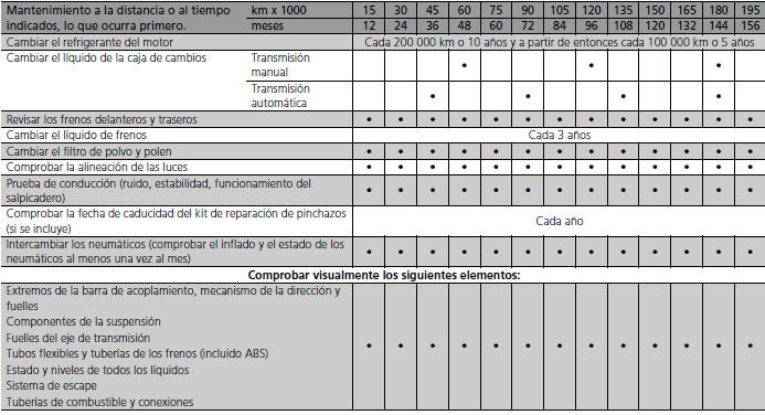 Honda Civic. Programa de mantenimiento